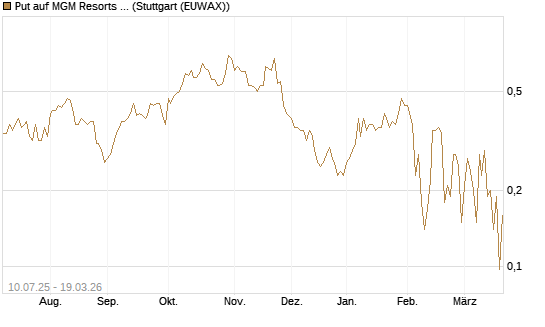 Put auf MGM Resorts Int. [J.P. Morgan Structured Products B.V.] Chart