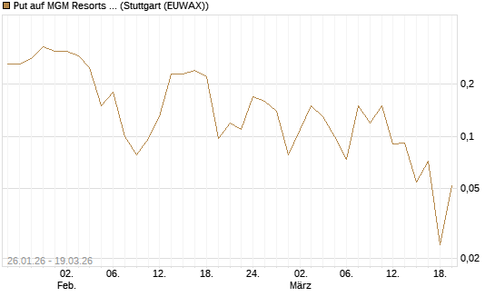 Put auf MGM Resorts Int. [J.P. Morgan Structured Products B.V.] Chart