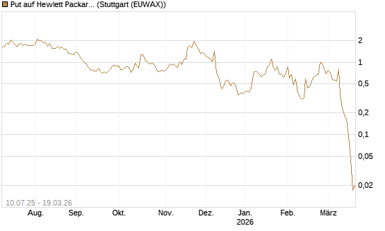 Put auf Hewlett Packard Enterprise Company [J.P. Morgan Structured Products B.V.] Chart