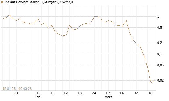 Put auf Hewlett Packard Enterprise Company [J.P. Morgan Structured Products B.V.] Chart