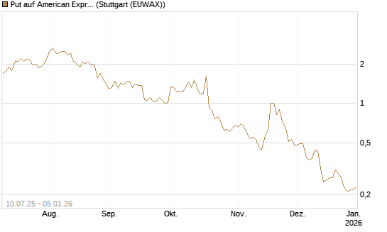 Put auf American Express [J.P. Morgan Structured Products B.V.] Chart