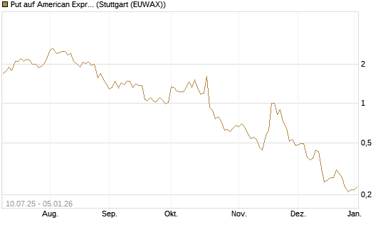 Put auf American Express [J.P. Morgan Structured Products B.V.] Chart