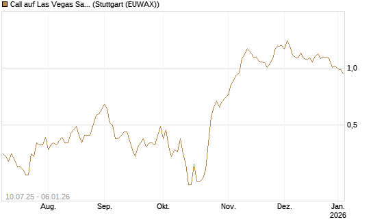 Call auf Las Vegas Sands [J.P. Morgan Structured Products B.V.] Chart