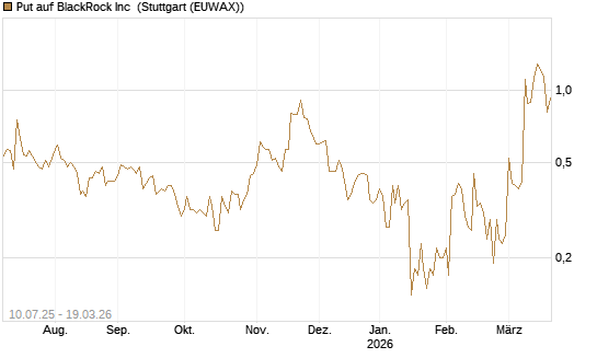 Put auf BlackRock Inc [J.P. Morgan Structured Products B.V.] Chart