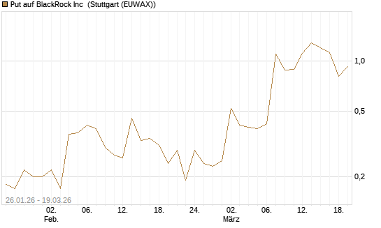 Put auf BlackRock Inc [J.P. Morgan Structured Products B.V.] Chart