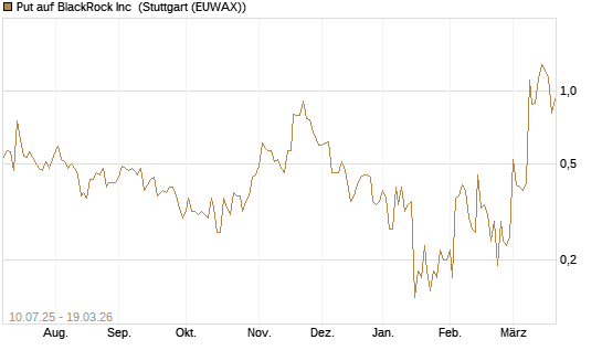 Put auf BlackRock Inc [J.P. Morgan Structured Products B.V.] Chart