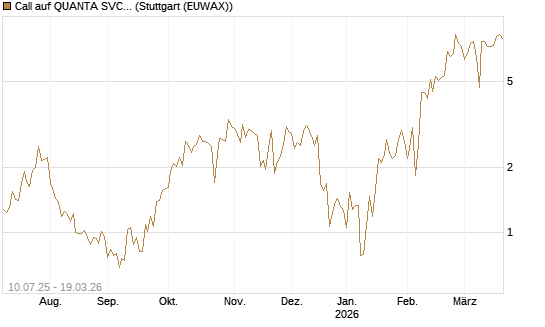 Call auf QUANTA SVCS      Chart