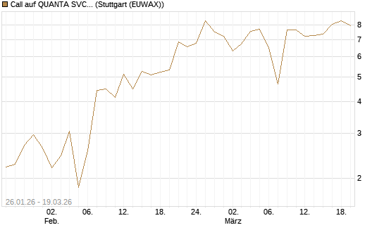 Call auf QUANTA SVCS      Chart