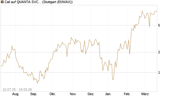 Call auf QUANTA SVCS      Chart