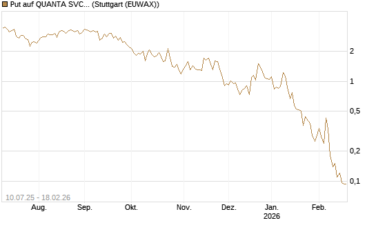 Put auf QUANTA SVCS      Chart