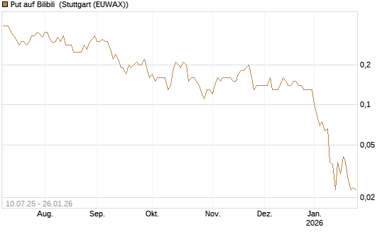 Put auf Bilibili [J.P. Morgan Structured Products B.V.] Chart