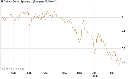 Call auf Dick's Sporting Goods [J.P. Morgan Structured Products B.V.] Chart