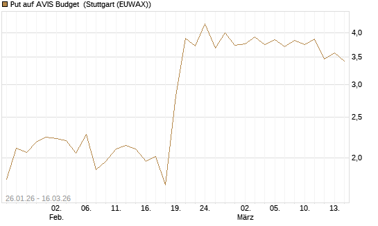 Put auf AVIS Budget [J.P. Morgan Structured Products B.V.] Chart
