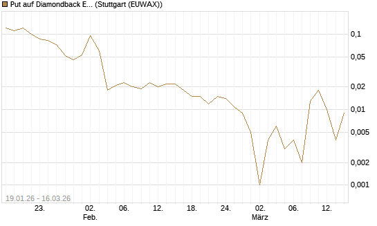 Put auf Diamondback Energy, Inc. - Commmon Stock [J.P. Morgan Structured Products B.V.] Chart