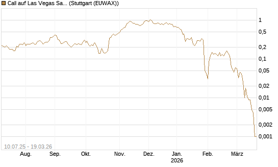 Call auf Las Vegas Sands [J.P. Morgan Structured Products B.V.] Chart