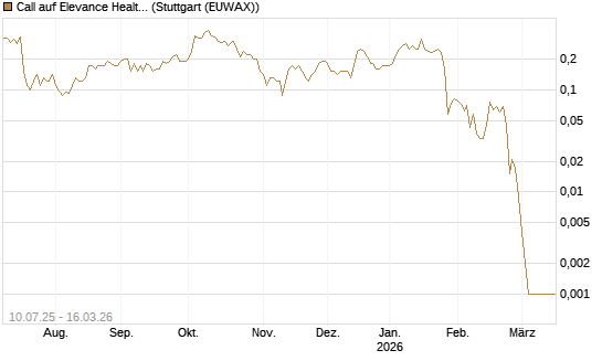 Call auf Elevance Health [J.P. Morgan Structured Products B.V.] Chart