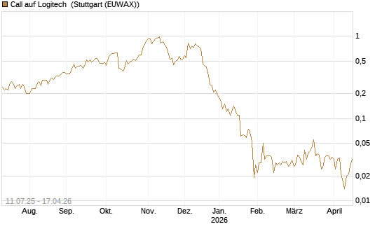 Call auf Logitech [Société Générale Effekten GmbH] Chart