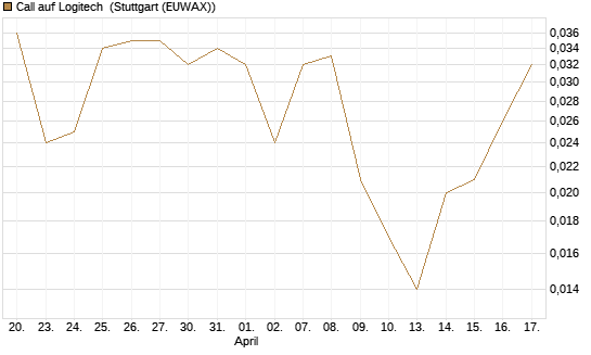 Call auf Logitech [Société Générale Effekten GmbH] Chart