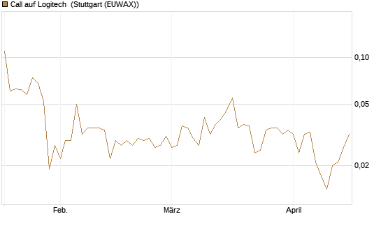 Call auf Logitech [Société Générale Effekten GmbH] Chart