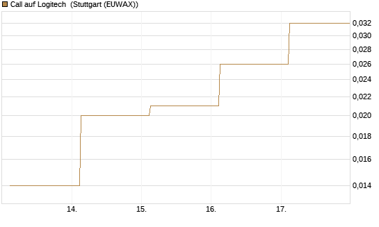 Call auf Logitech [Société Générale Effekten GmbH] Chart