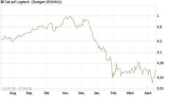 Call auf Logitech [Société Générale Effekten GmbH] Chart