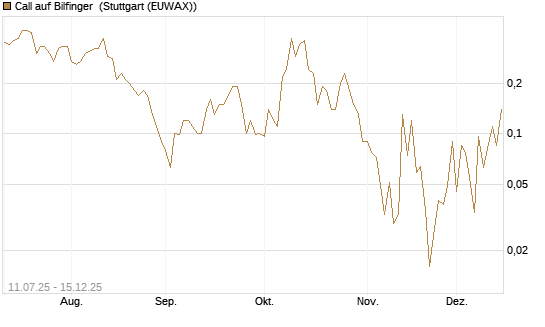Call auf Bilfinger [Société Générale Effekten GmbH] Chart