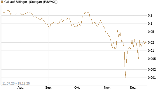 Call auf Bilfinger [Société Générale Effekten GmbH] Chart