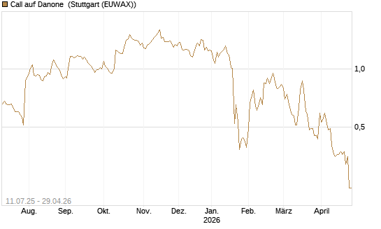 Call auf Danone [Société Générale Effekten GmbH] Chart