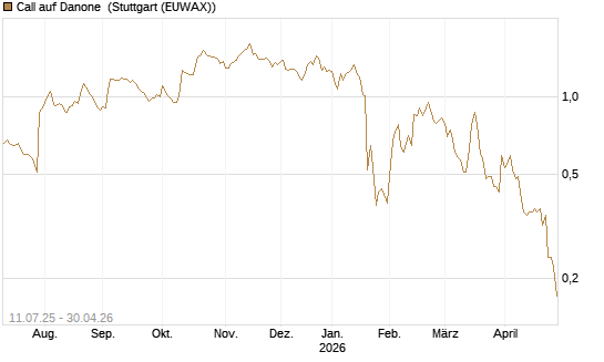 Call auf Danone [Société Générale Effekten GmbH] Chart