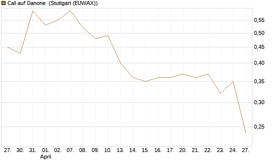 Call auf Danone [Société Générale Effekten GmbH] Chart