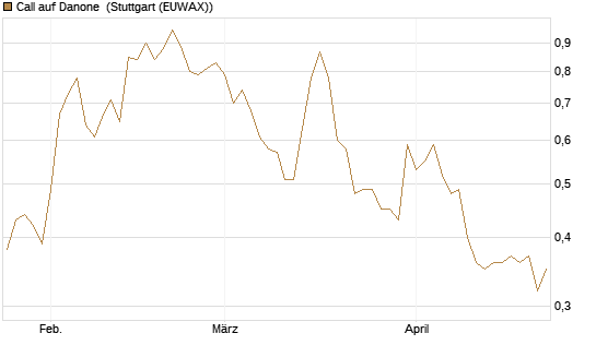 Call auf Danone [Société Générale Effekten GmbH] Chart