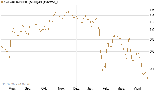 Call auf Danone [Société Générale Effekten GmbH] Chart