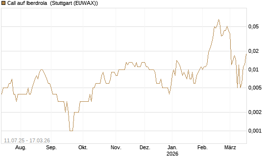 Call auf Iberdrola [Société Générale Effekten GmbH] Chart