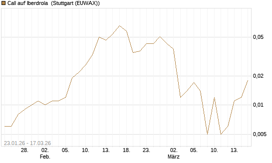 Call auf Iberdrola [Société Générale Effekten GmbH] Chart