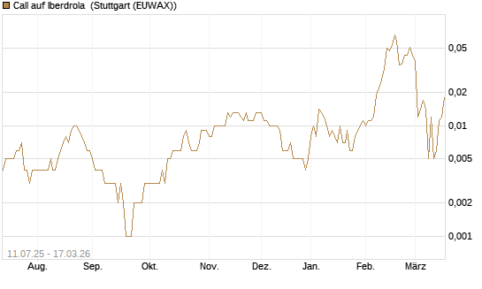 Call auf Iberdrola [Société Générale Effekten GmbH] Chart
