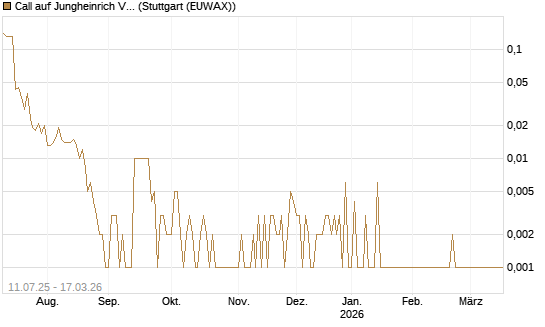 Call auf Jungheinrich Vz [Société Générale Effekten GmbH] Chart