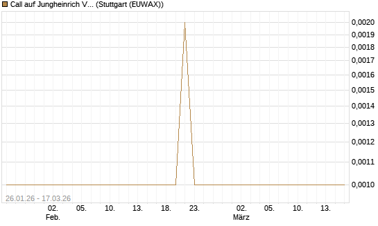 Call auf Jungheinrich Vz [Société Générale Effekten GmbH] Chart
