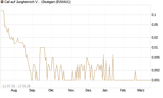 Call auf Jungheinrich Vz [Société Générale Effekten GmbH] Chart