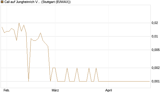 Call auf Jungheinrich Vz [Société Générale Effekten GmbH] Chart