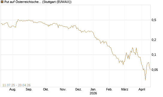 Put auf Österreichische Post [Société Générale Effekten GmbH] Chart