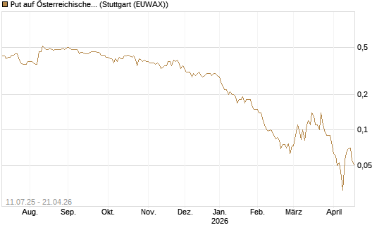 Put auf Österreichische Post [Société Générale Effekten GmbH] Chart