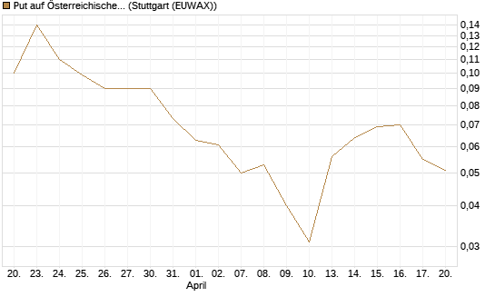 Put auf Österreichische Post [Société Générale Effekten GmbH] Chart