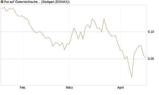 Put auf Österreichische Post [Société Générale Effekten GmbH] Chart