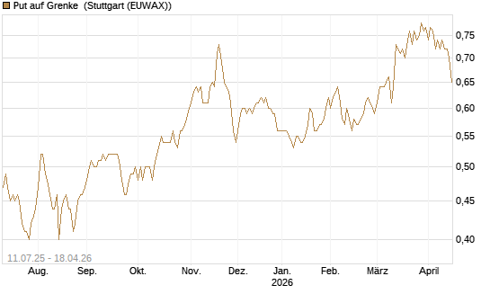 Put auf Grenke [HSBC Trinkaus & Burkhardt GmbH] Chart