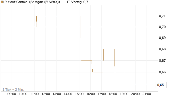 Put auf Grenke [HSBC Trinkaus & Burkhardt GmbH] Chart