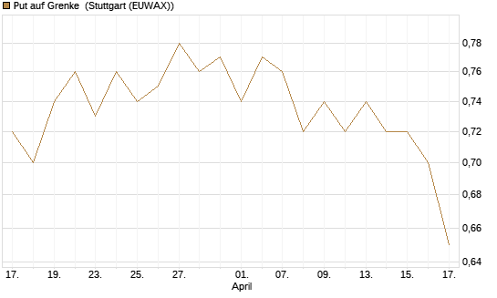 Put auf Grenke [HSBC Trinkaus & Burkhardt GmbH] Chart