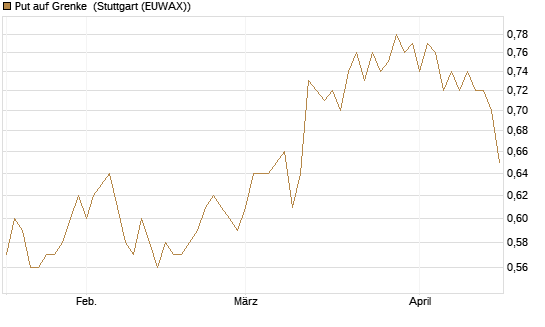 Put auf Grenke [HSBC Trinkaus & Burkhardt GmbH] Chart