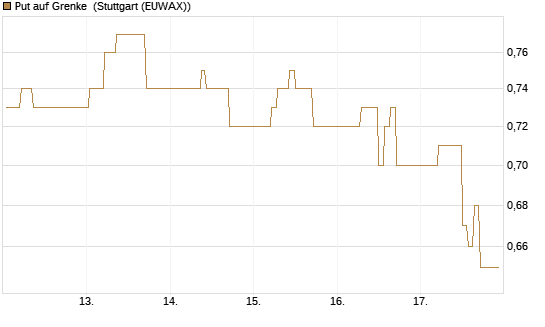 Put auf Grenke [HSBC Trinkaus & Burkhardt GmbH] Chart