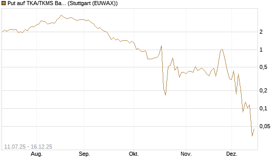 Put auf TKA/TKMS Basket [HSBC Trinkaus & Burkhardt GmbH] Chart