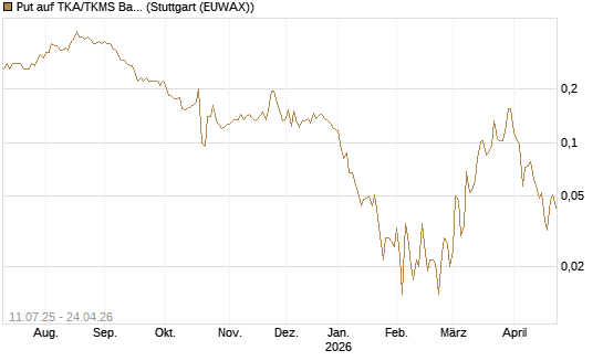 Put auf TKA/TKMS Basket [HSBC Trinkaus & Burkhardt GmbH] Chart